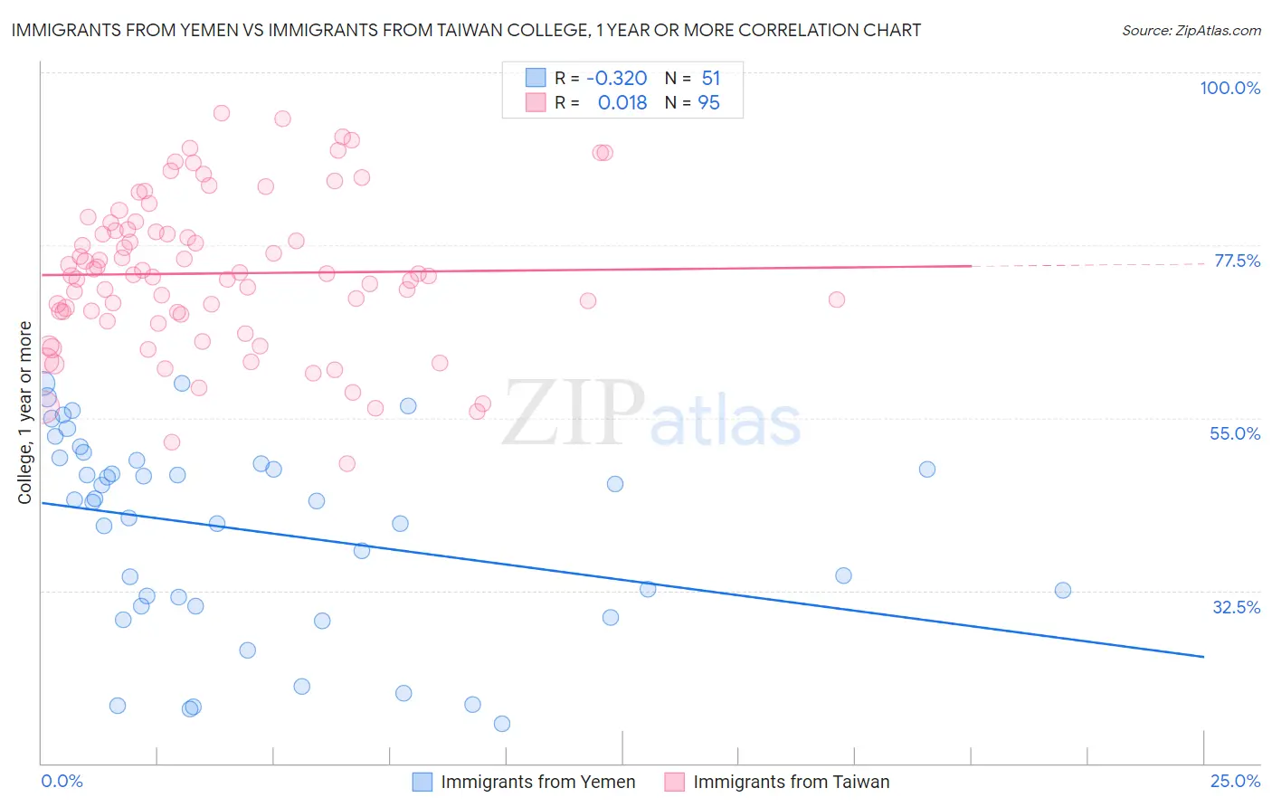 Immigrants from Yemen vs Immigrants from Taiwan College, 1 year or more