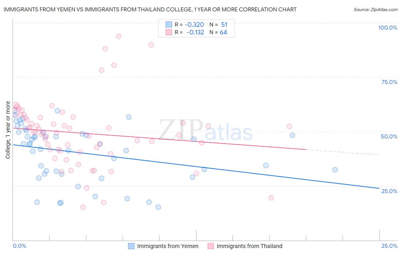 Immigrants from Yemen vs Immigrants from Thailand College, 1 year or more