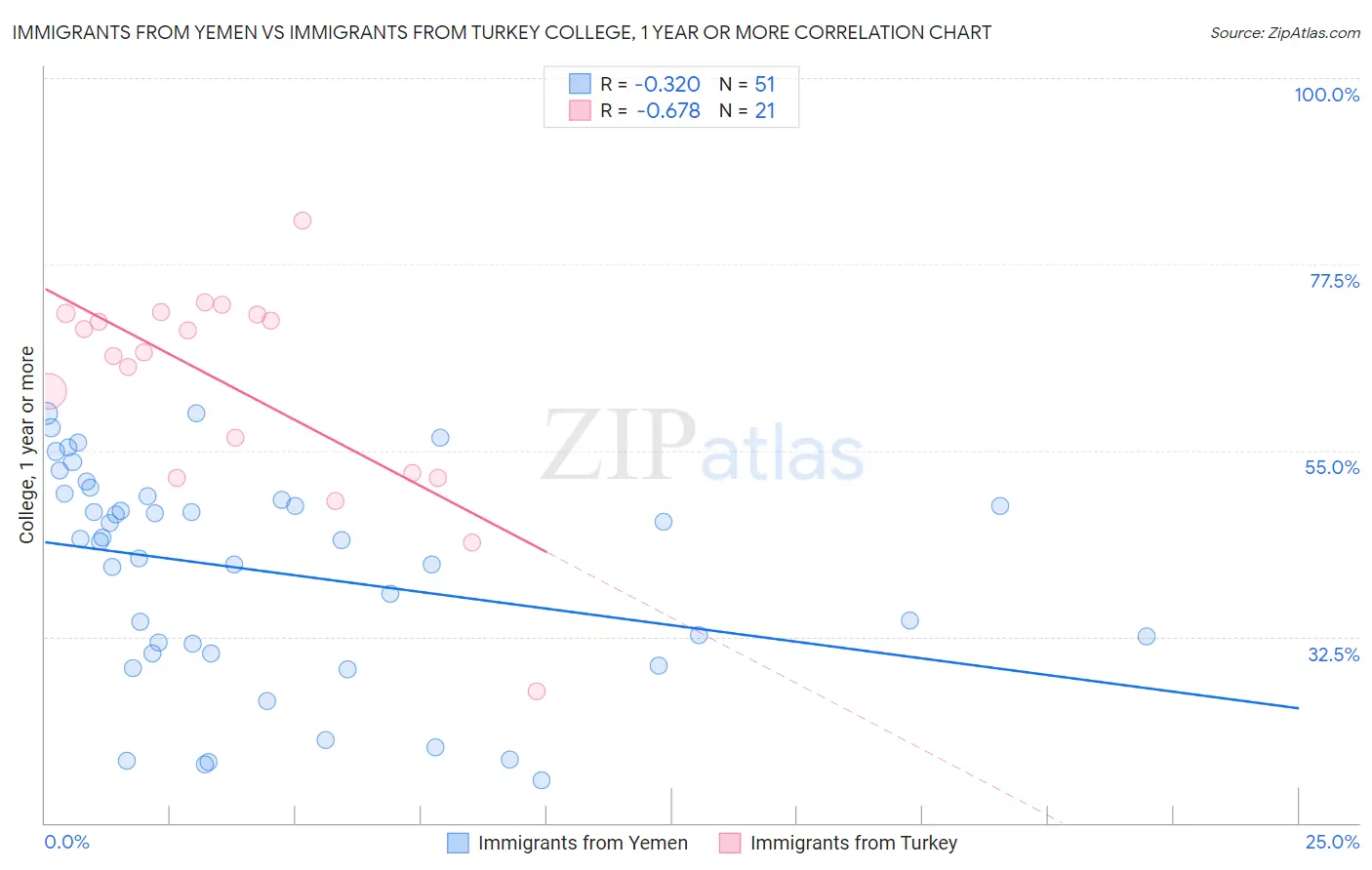 Immigrants from Yemen vs Immigrants from Turkey College, 1 year or more