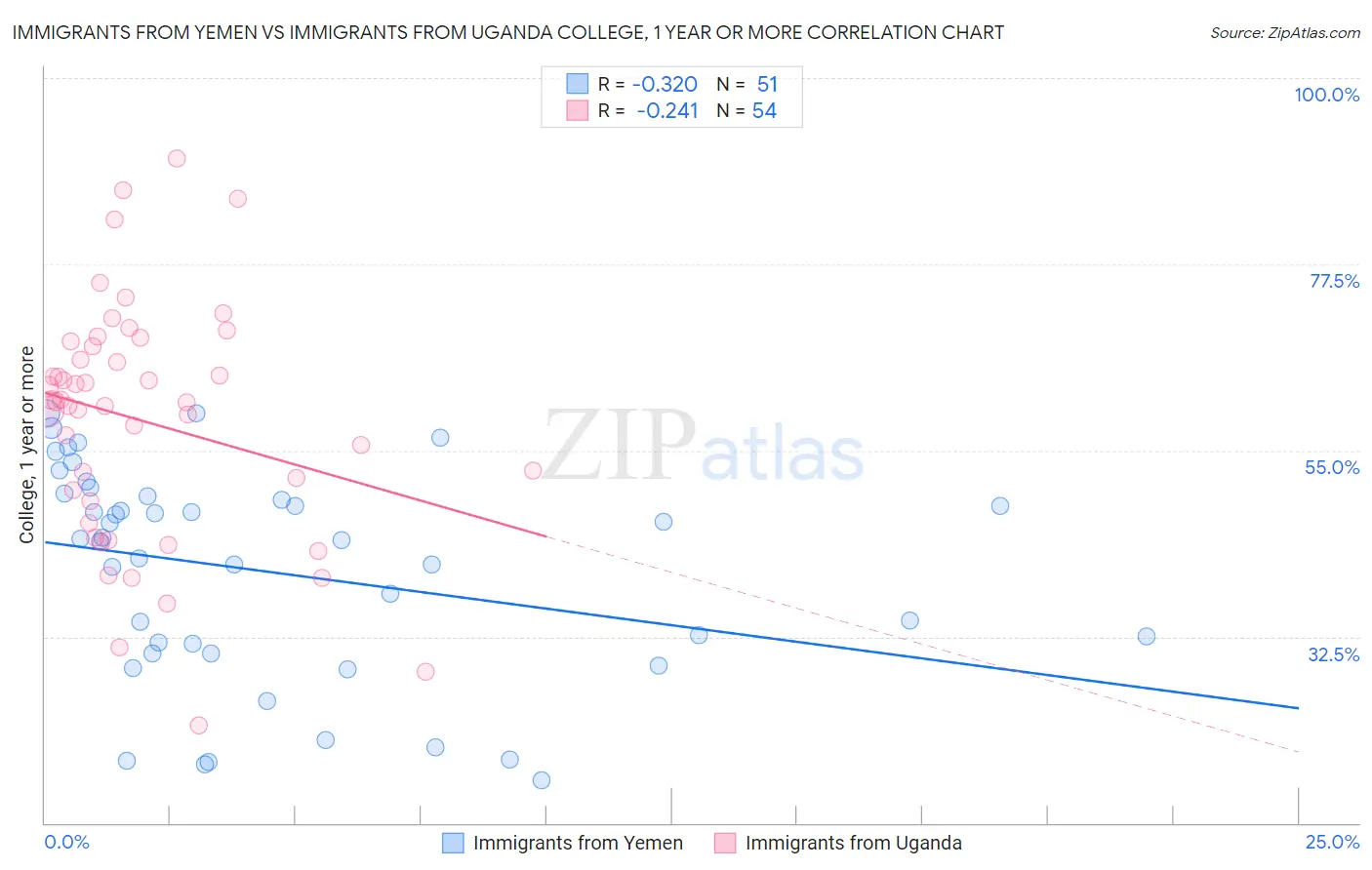 Immigrants from Yemen vs Immigrants from Uganda College, 1 year or more