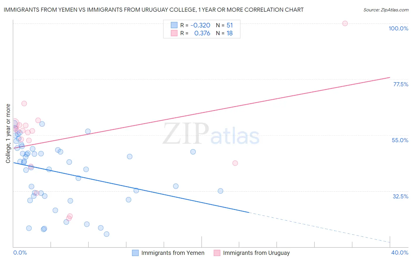 Immigrants from Yemen vs Immigrants from Uruguay College, 1 year or more