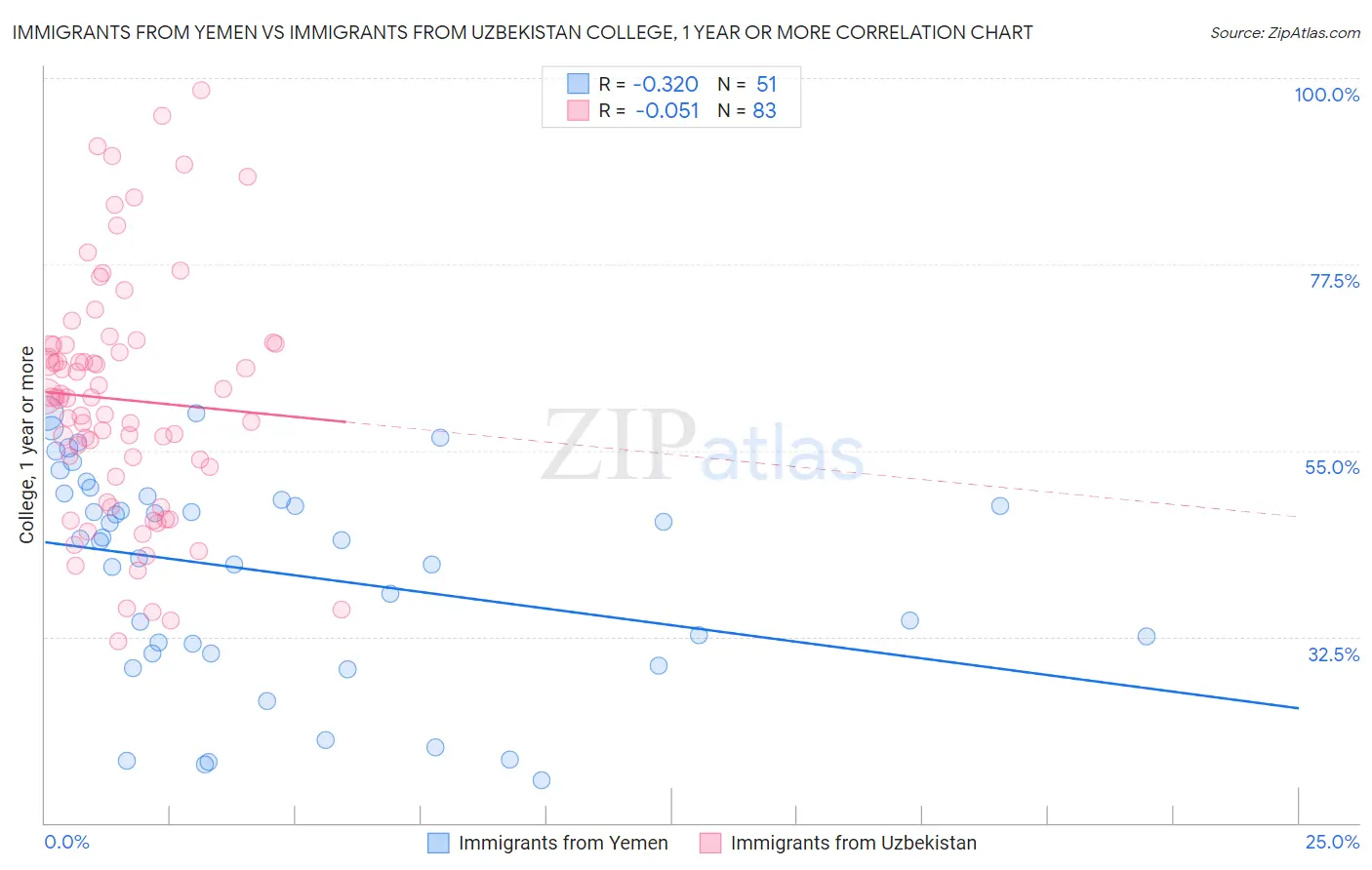 Immigrants from Yemen vs Immigrants from Uzbekistan College, 1 year or more