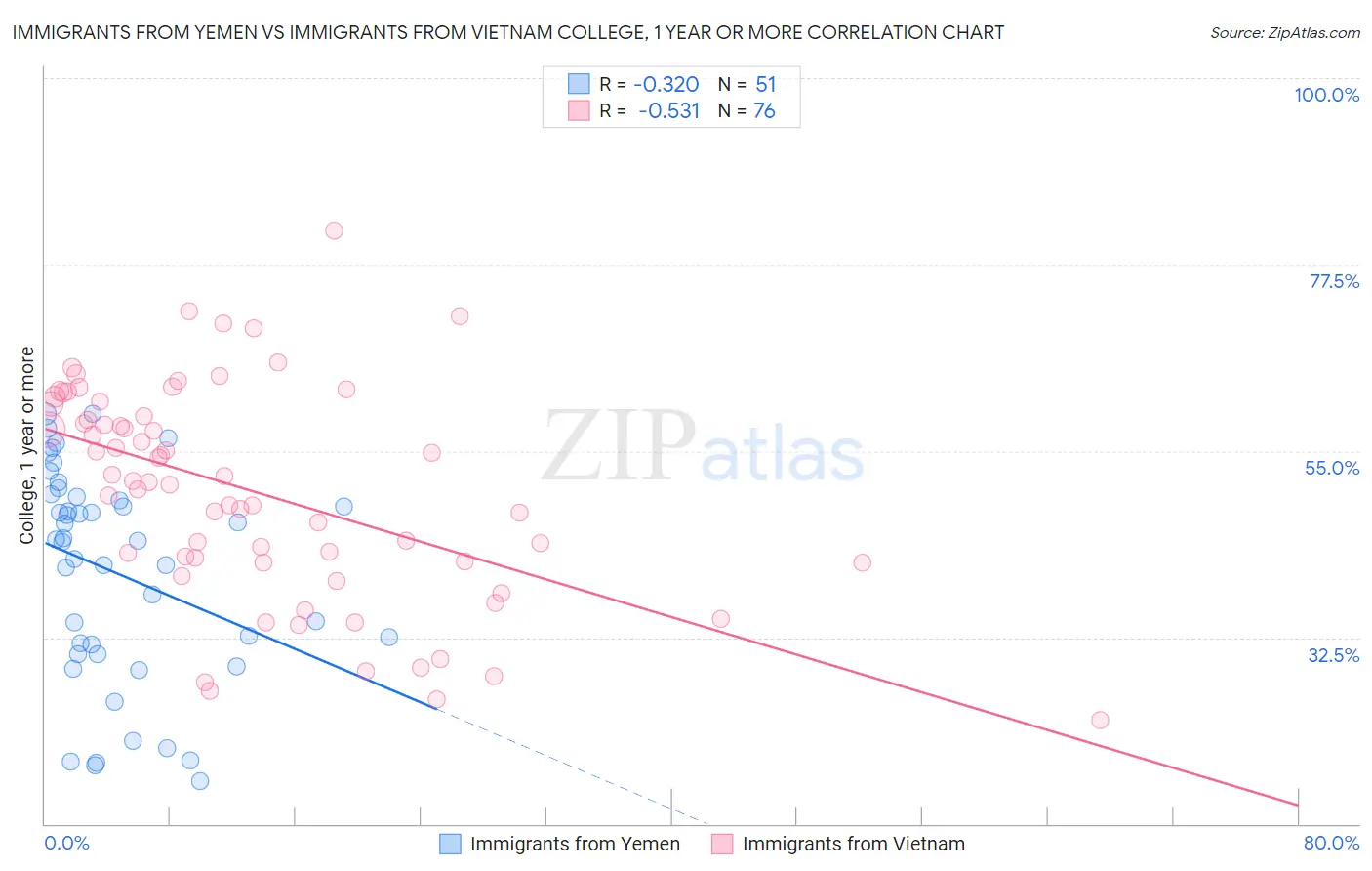 Immigrants from Yemen vs Immigrants from Vietnam College, 1 year or more