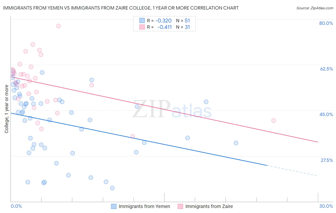 Immigrants from Yemen vs Immigrants from Zaire College, 1 year or more