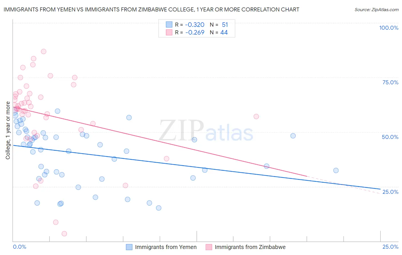 Immigrants from Yemen vs Immigrants from Zimbabwe College, 1 year or more