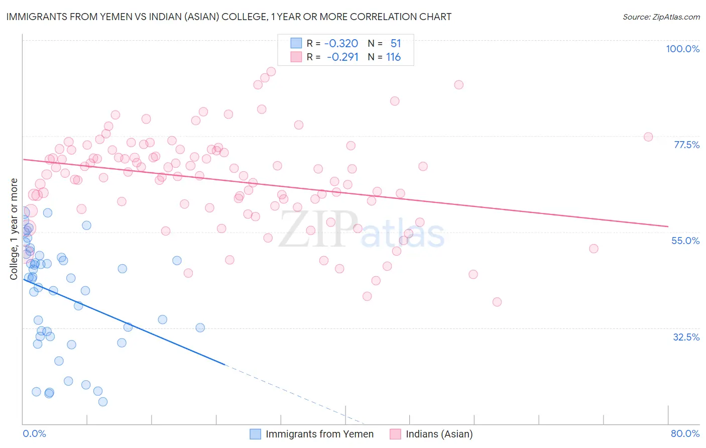 Immigrants from Yemen vs Indian (Asian) College, 1 year or more