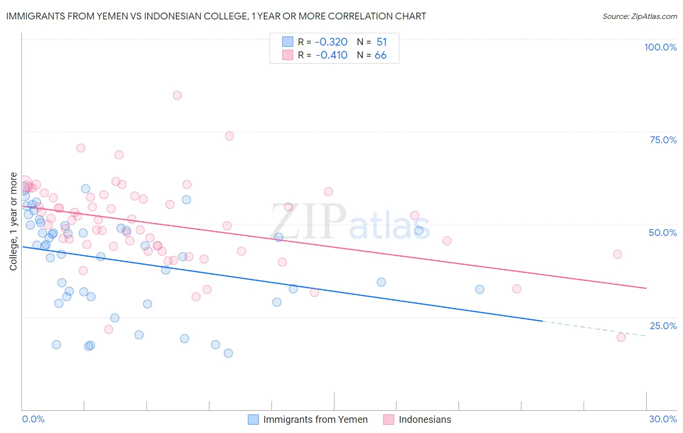 Immigrants from Yemen vs Indonesian College, 1 year or more