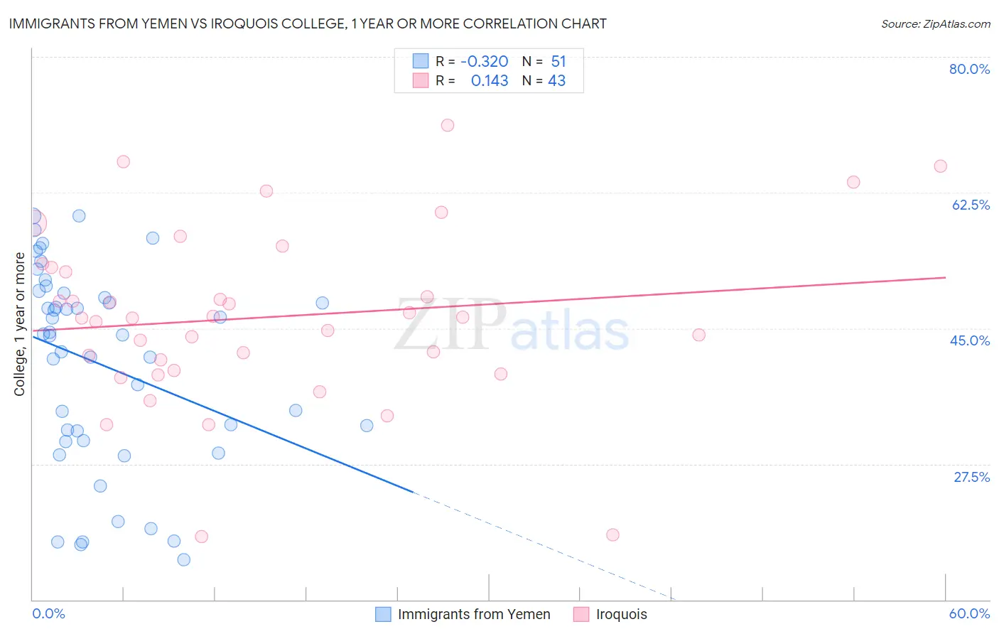 Immigrants from Yemen vs Iroquois College, 1 year or more