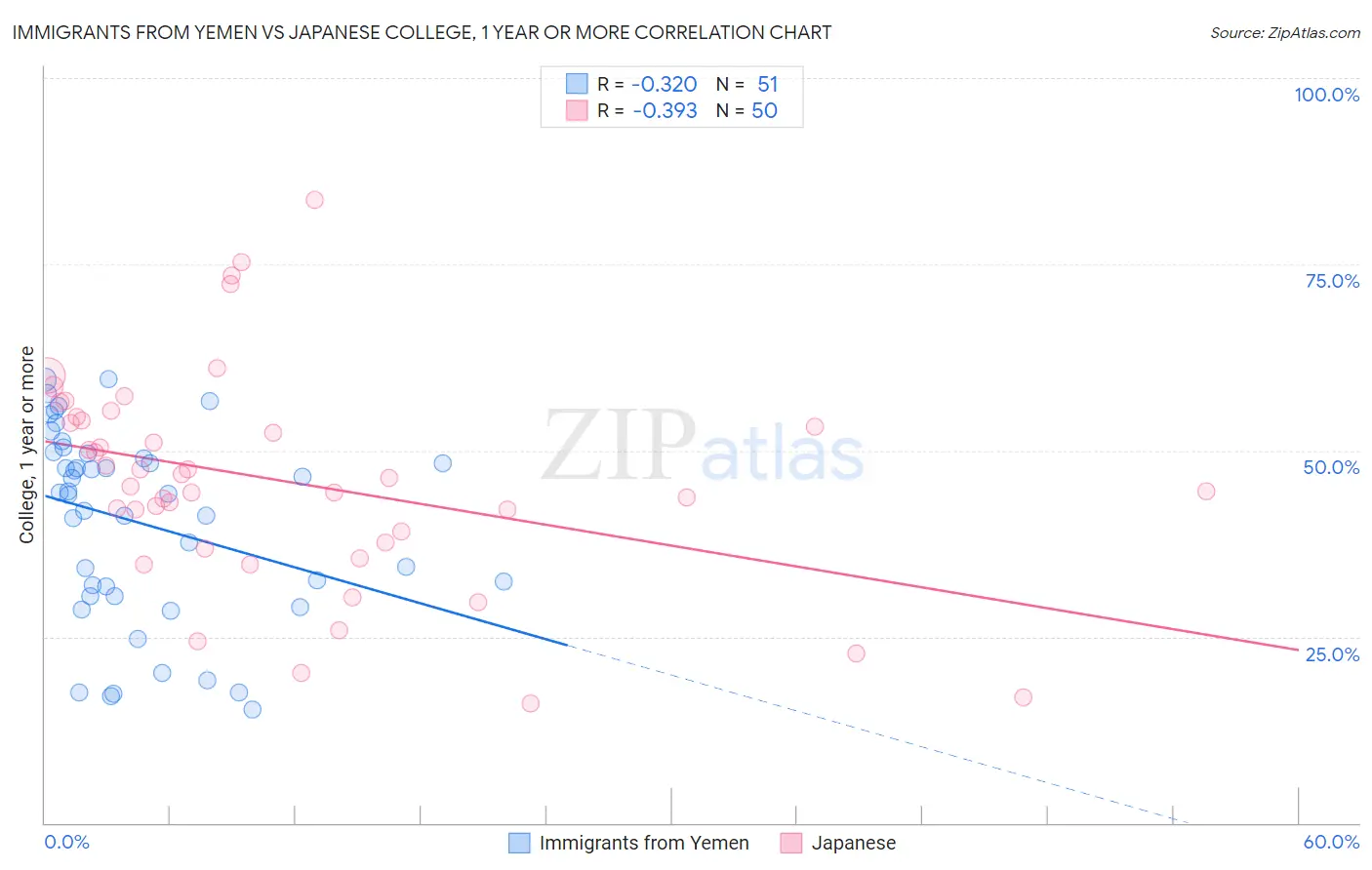 Immigrants from Yemen vs Japanese College, 1 year or more