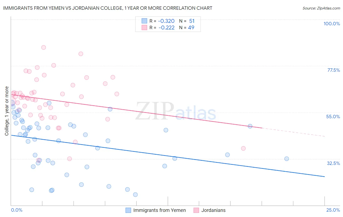 Immigrants from Yemen vs Jordanian College, 1 year or more