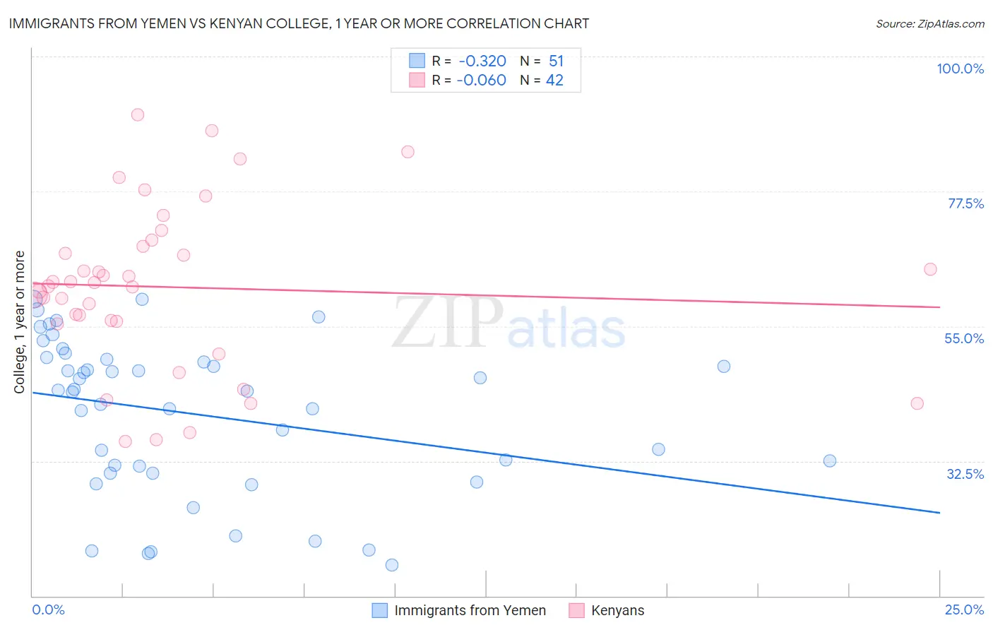Immigrants from Yemen vs Kenyan College, 1 year or more