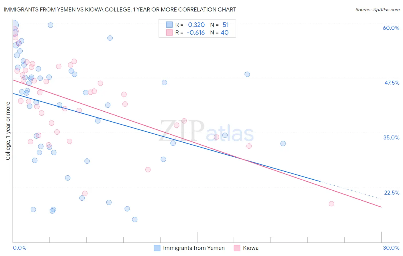 Immigrants from Yemen vs Kiowa College, 1 year or more