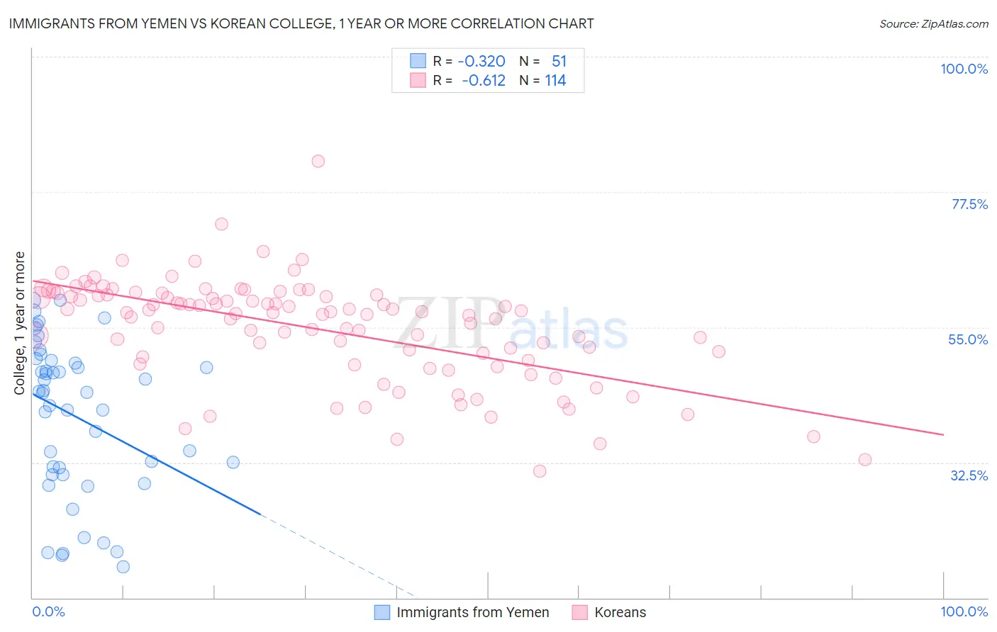 Immigrants from Yemen vs Korean College, 1 year or more