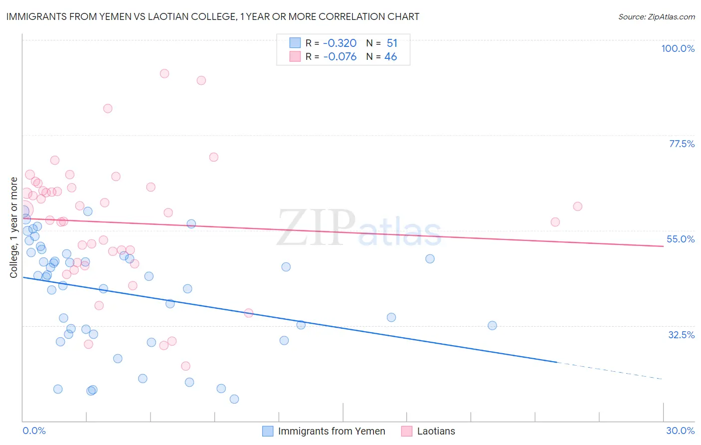 Immigrants from Yemen vs Laotian College, 1 year or more