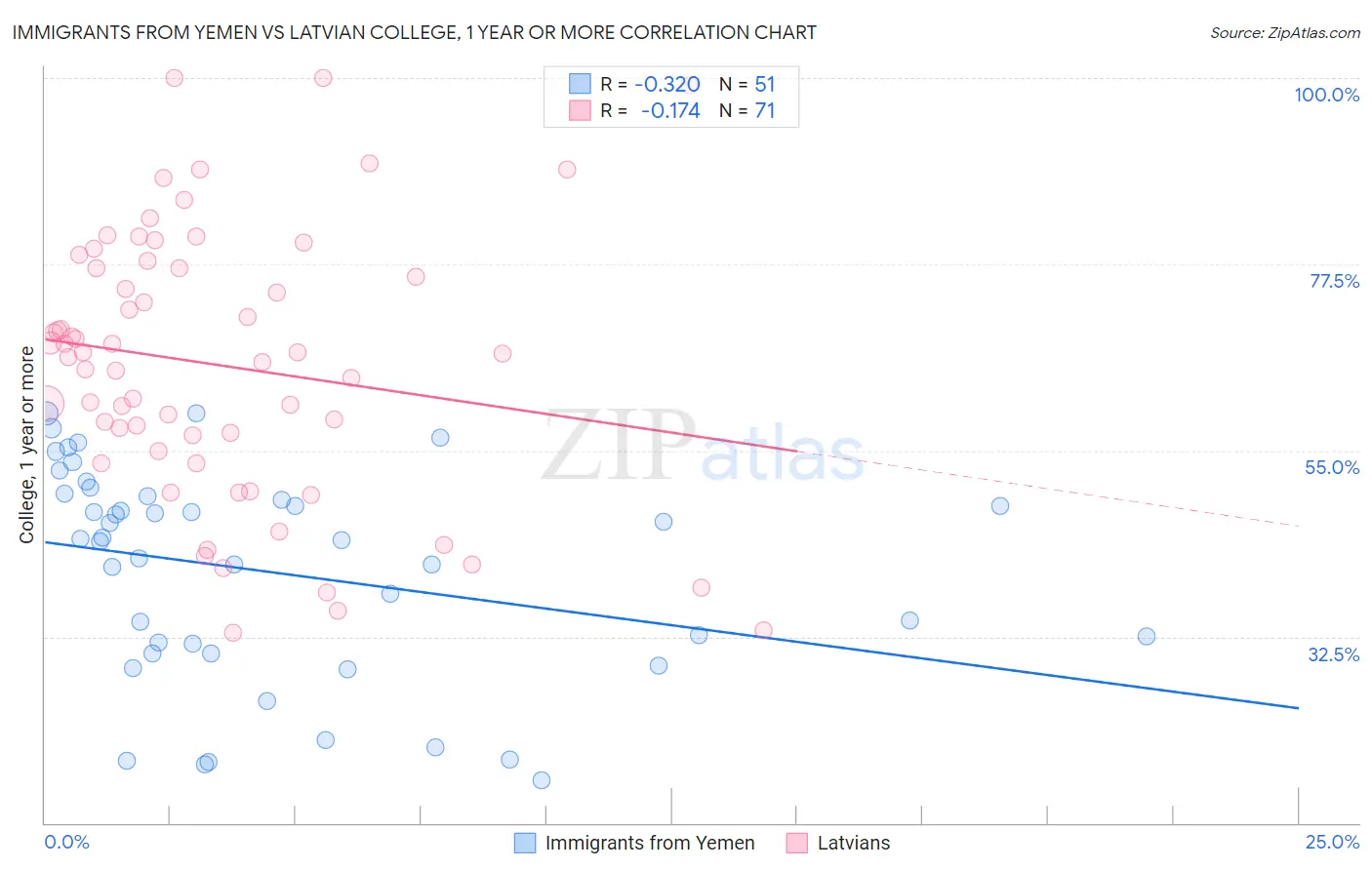 Immigrants from Yemen vs Latvian College, 1 year or more