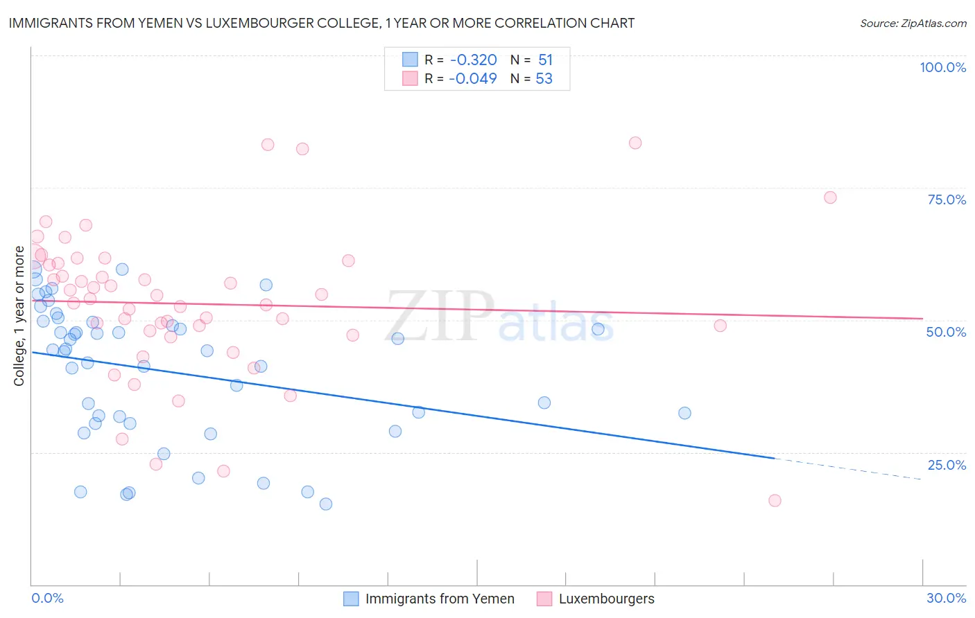 Immigrants from Yemen vs Luxembourger College, 1 year or more