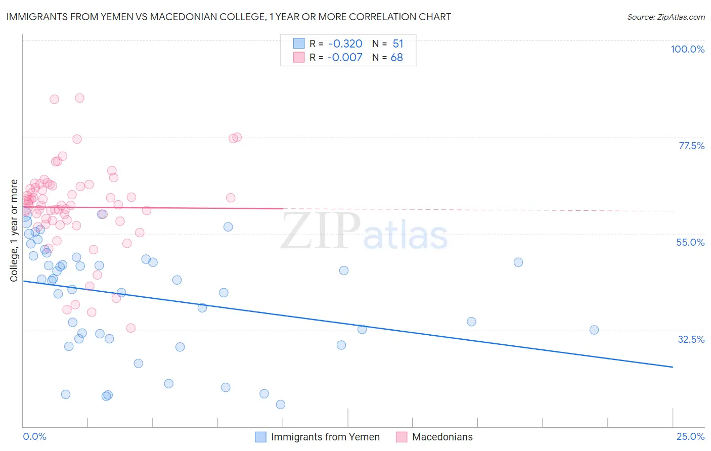 Immigrants from Yemen vs Macedonian College, 1 year or more