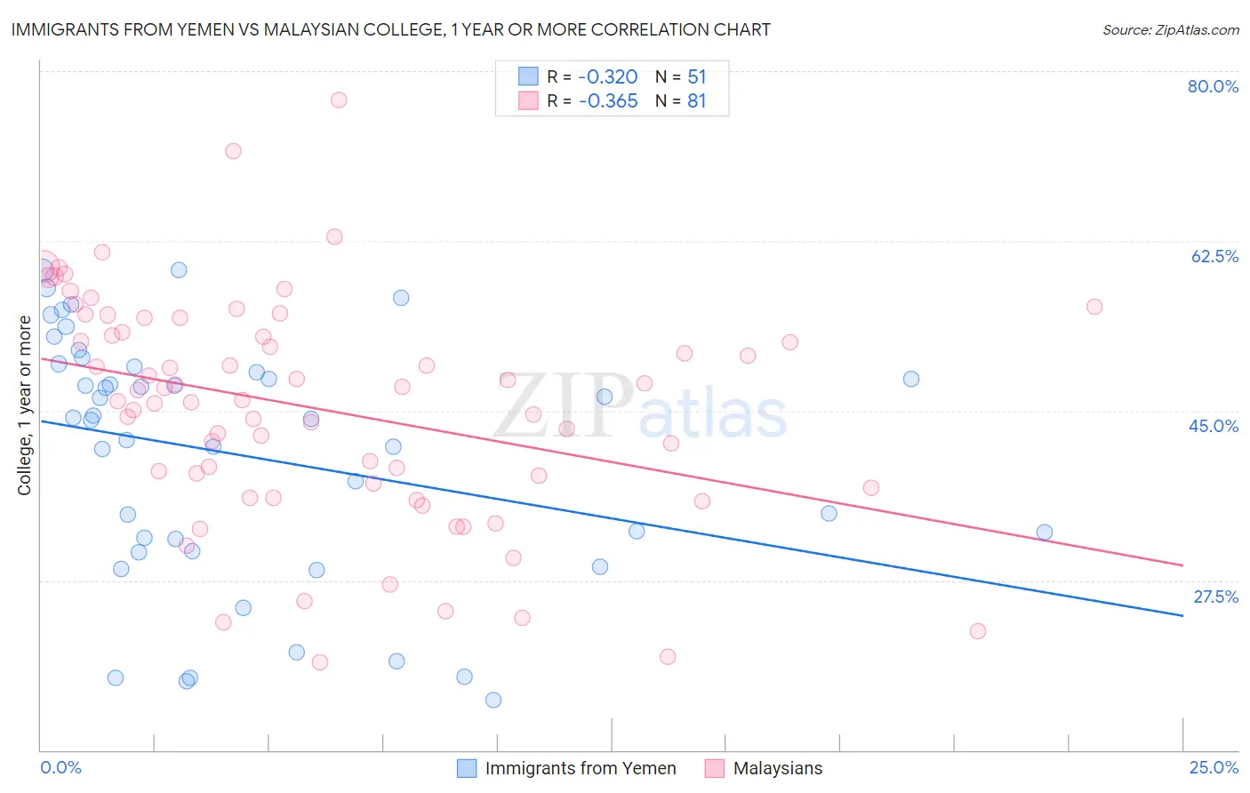 Immigrants from Yemen vs Malaysian College, 1 year or more