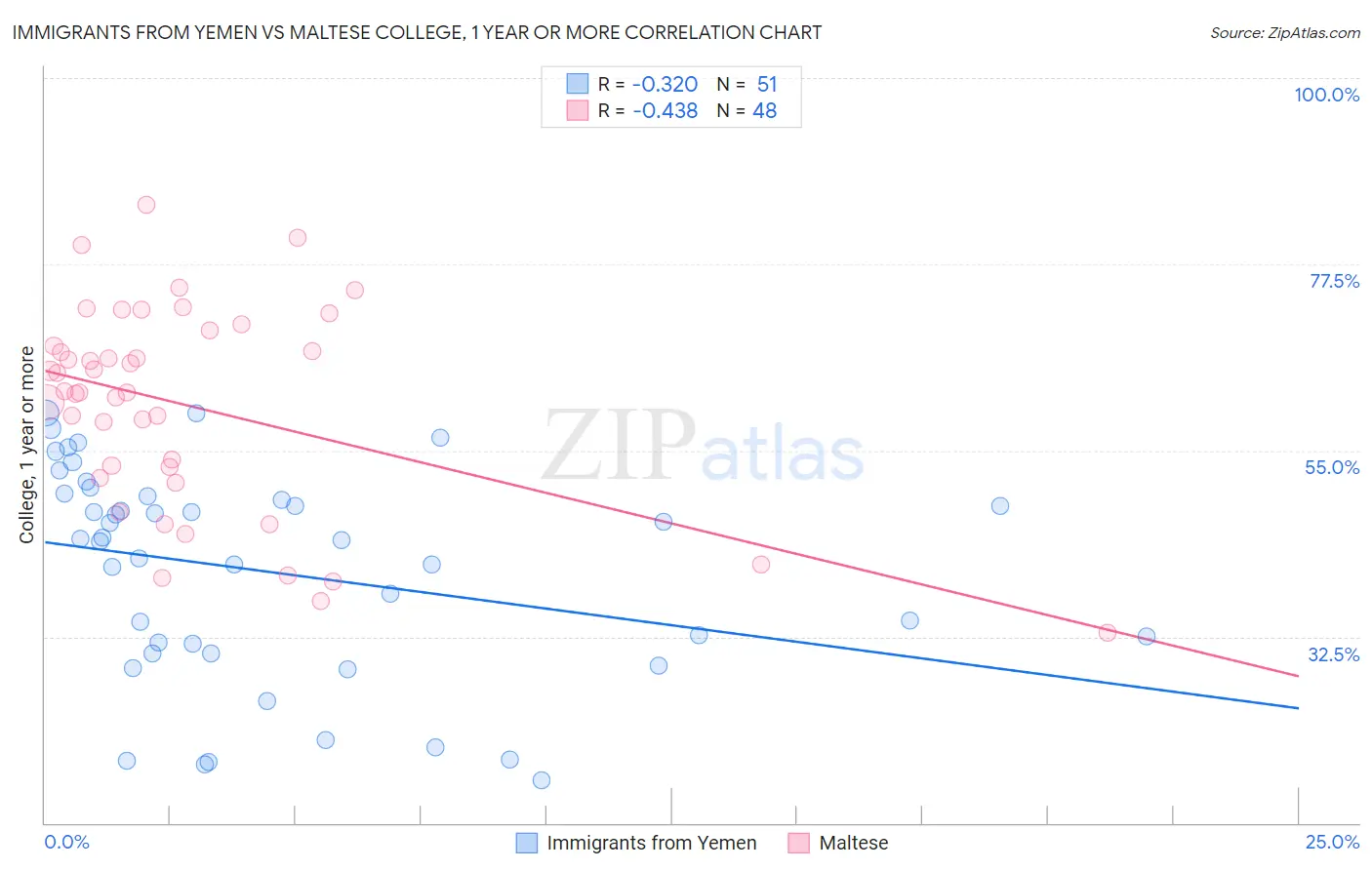 Immigrants from Yemen vs Maltese College, 1 year or more