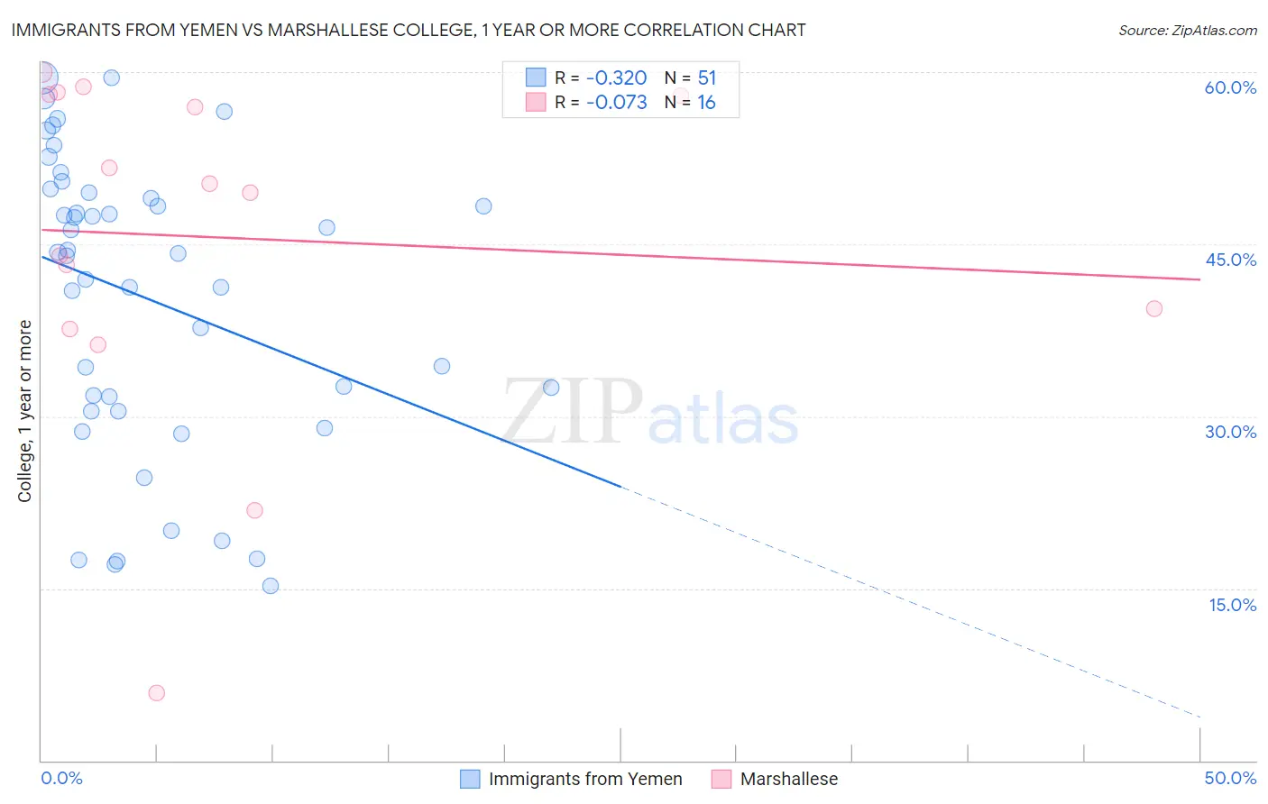 Immigrants from Yemen vs Marshallese College, 1 year or more