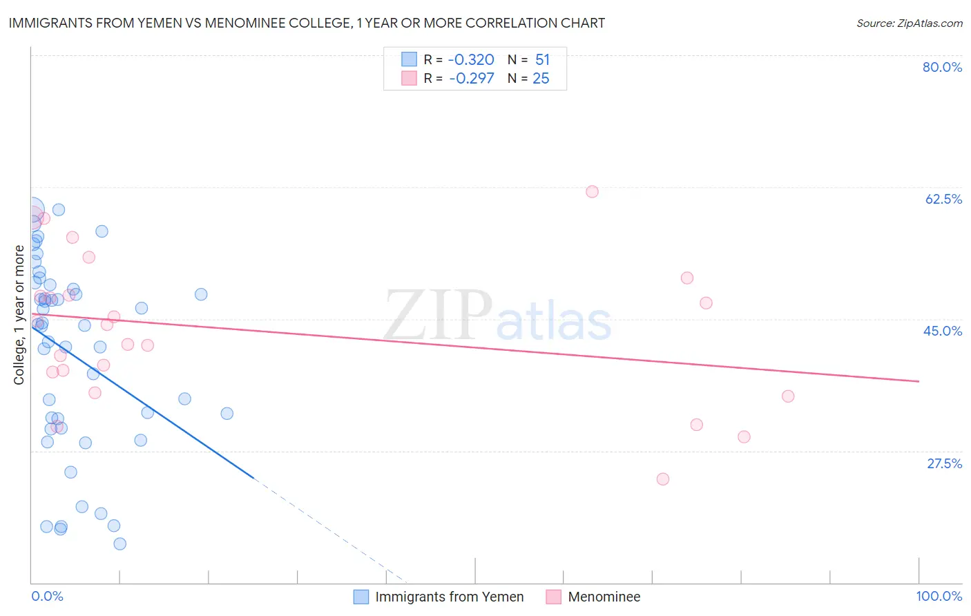 Immigrants from Yemen vs Menominee College, 1 year or more