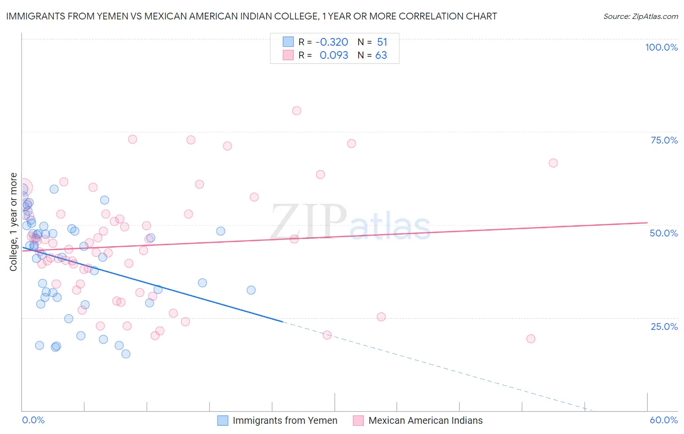 Immigrants from Yemen vs Mexican American Indian College, 1 year or more