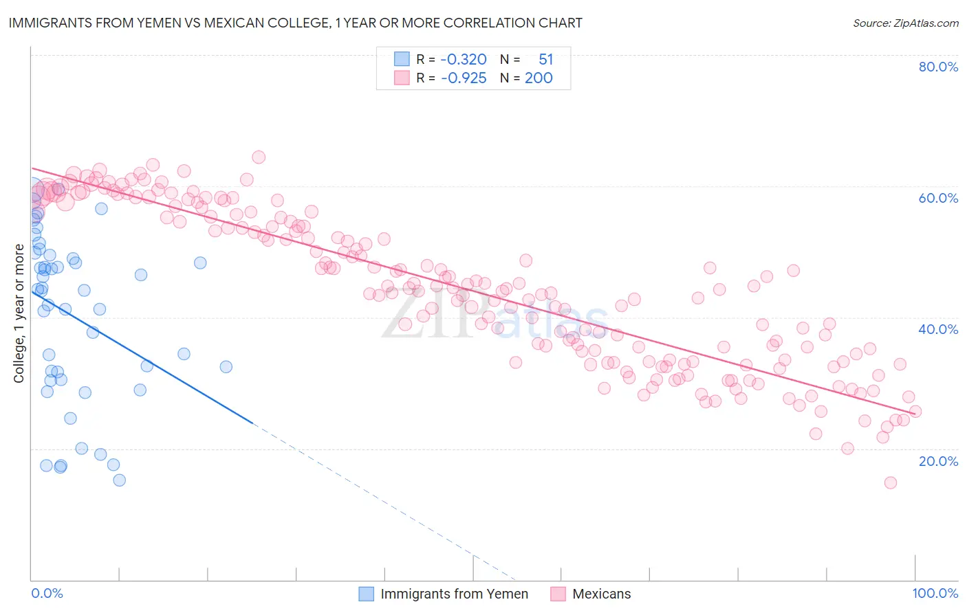 Immigrants from Yemen vs Mexican College, 1 year or more