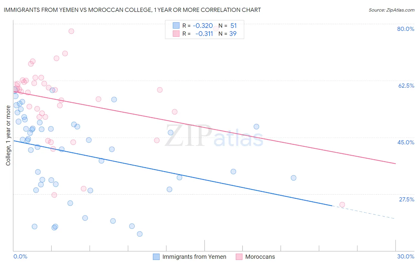 Immigrants from Yemen vs Moroccan College, 1 year or more