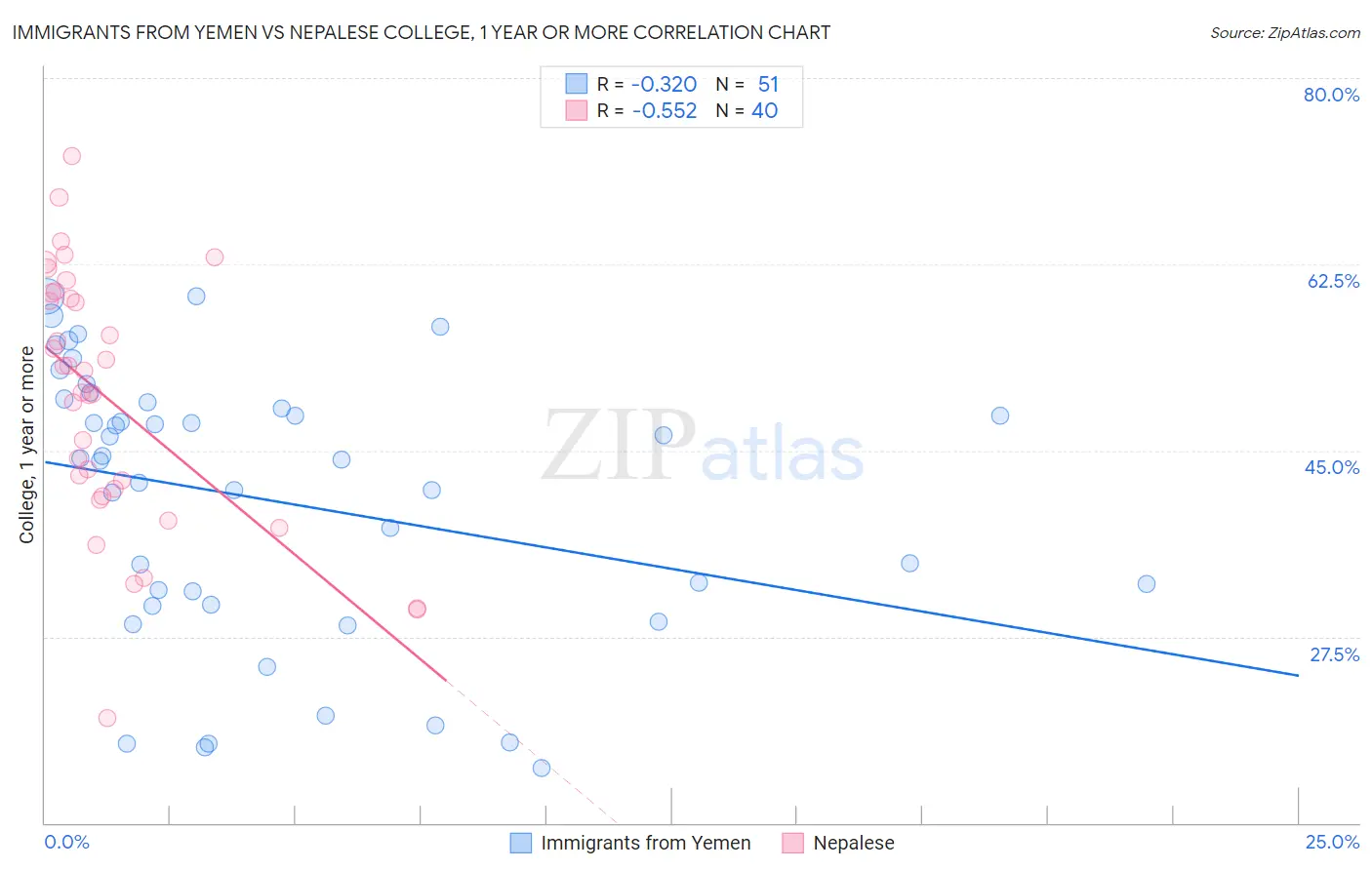 Immigrants from Yemen vs Nepalese College, 1 year or more