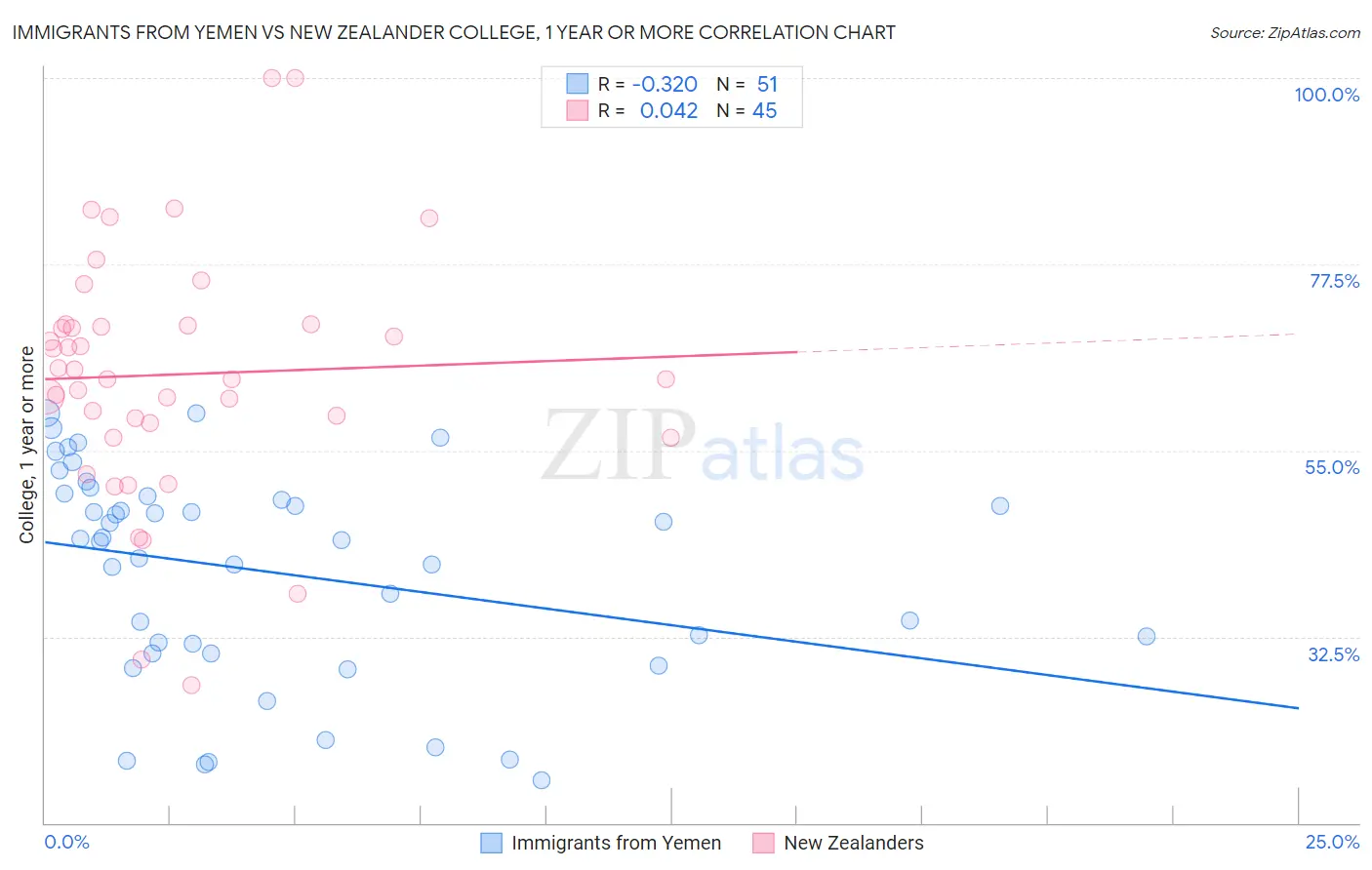 Immigrants from Yemen vs New Zealander College, 1 year or more