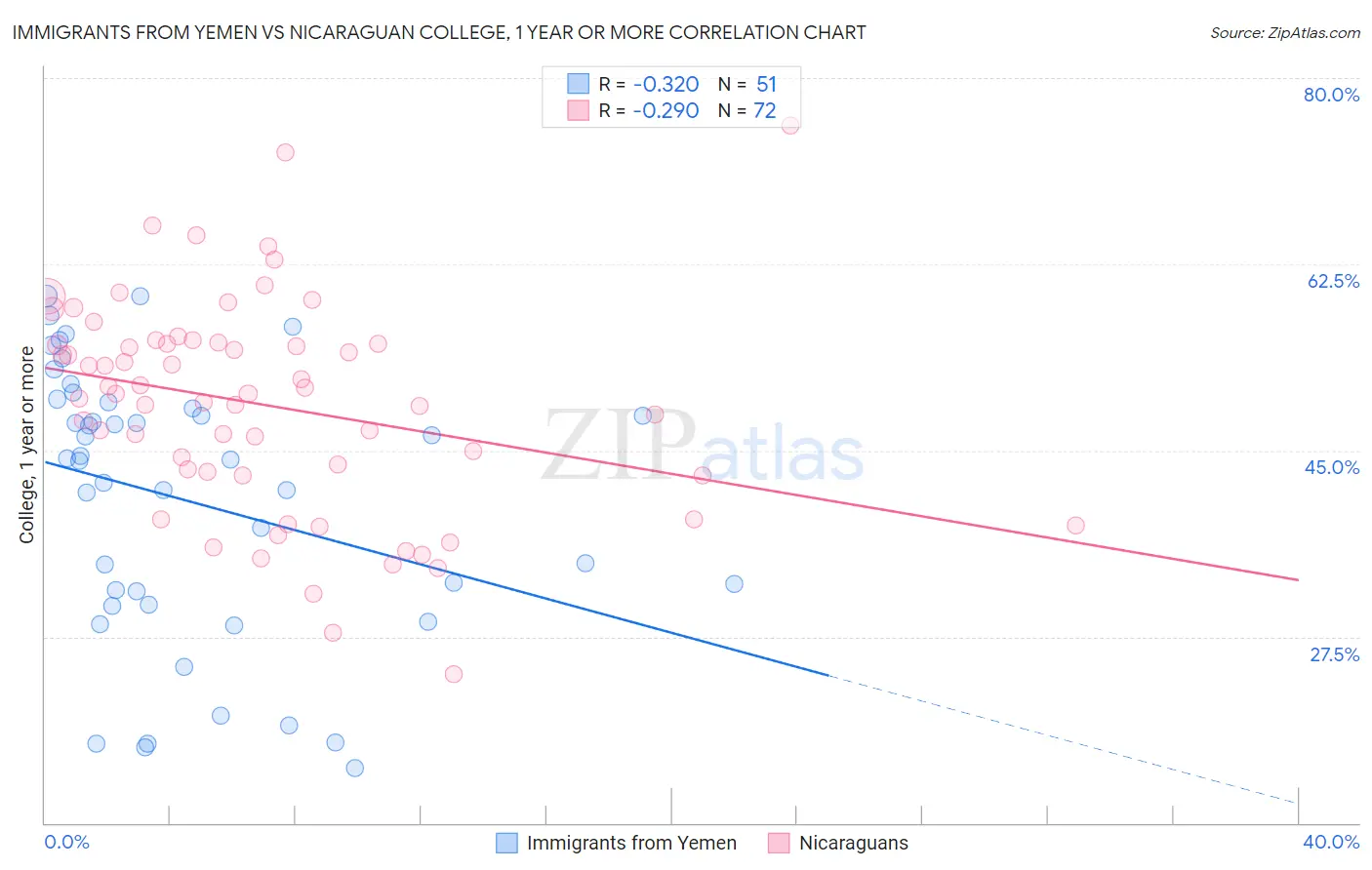 Immigrants from Yemen vs Nicaraguan College, 1 year or more