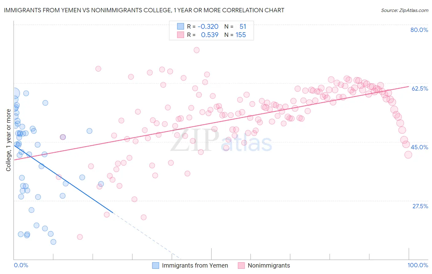 Immigrants from Yemen vs Nonimmigrants College, 1 year or more