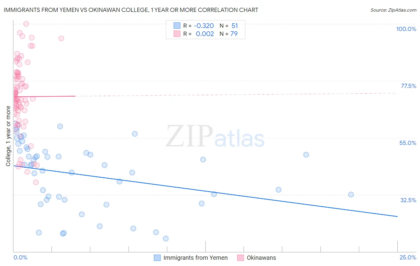 Immigrants from Yemen vs Okinawan College, 1 year or more