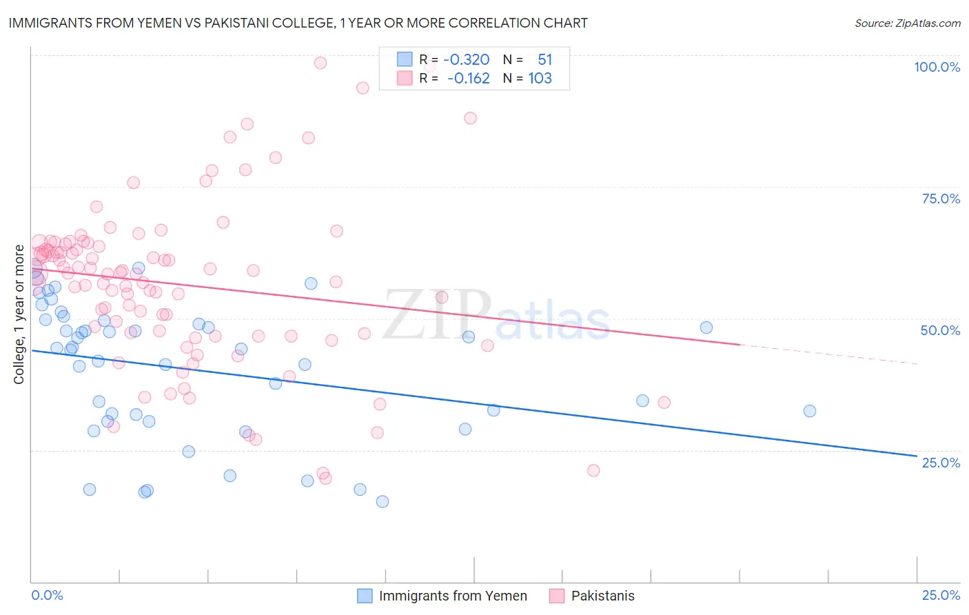 Immigrants from Yemen vs Pakistani College, 1 year or more