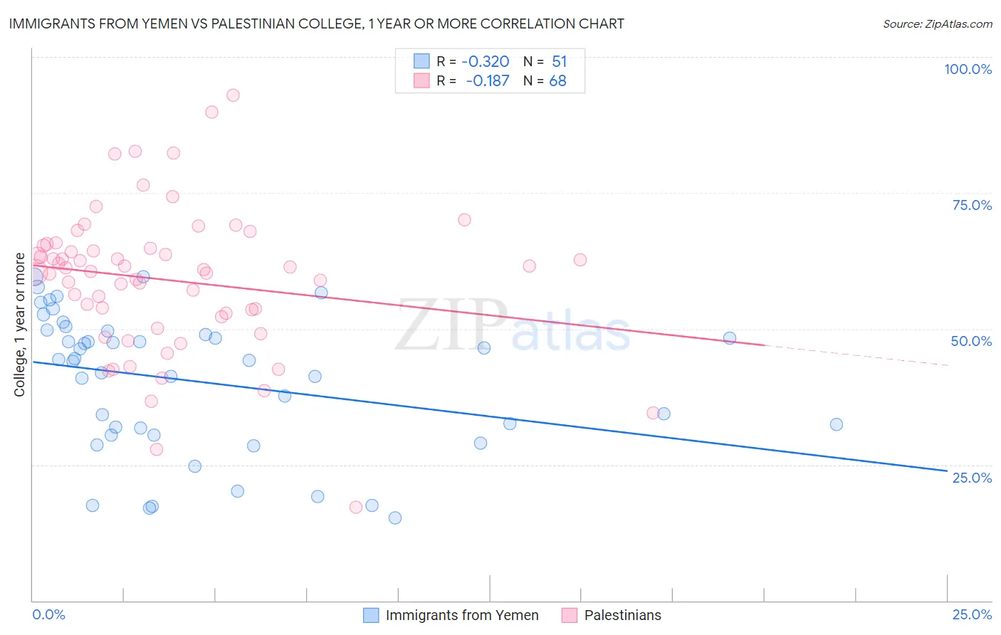 Immigrants from Yemen vs Palestinian College, 1 year or more
