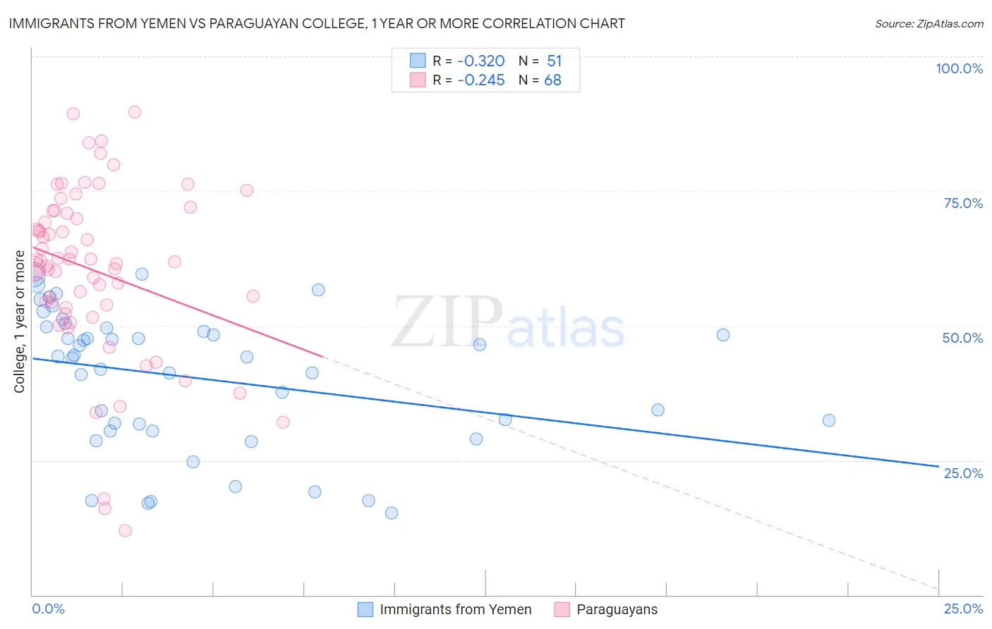 Immigrants from Yemen vs Paraguayan College, 1 year or more