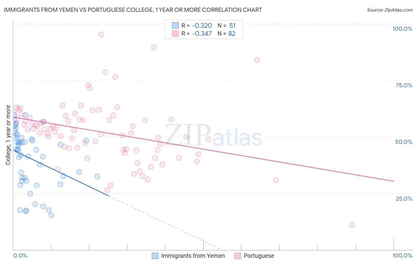 Immigrants from Yemen vs Portuguese College, 1 year or more