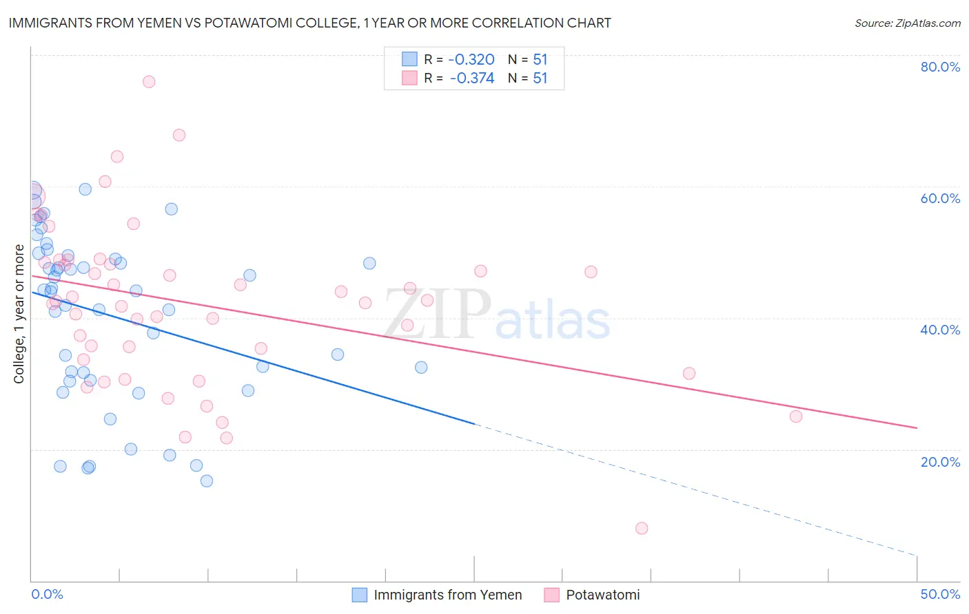 Immigrants from Yemen vs Potawatomi College, 1 year or more