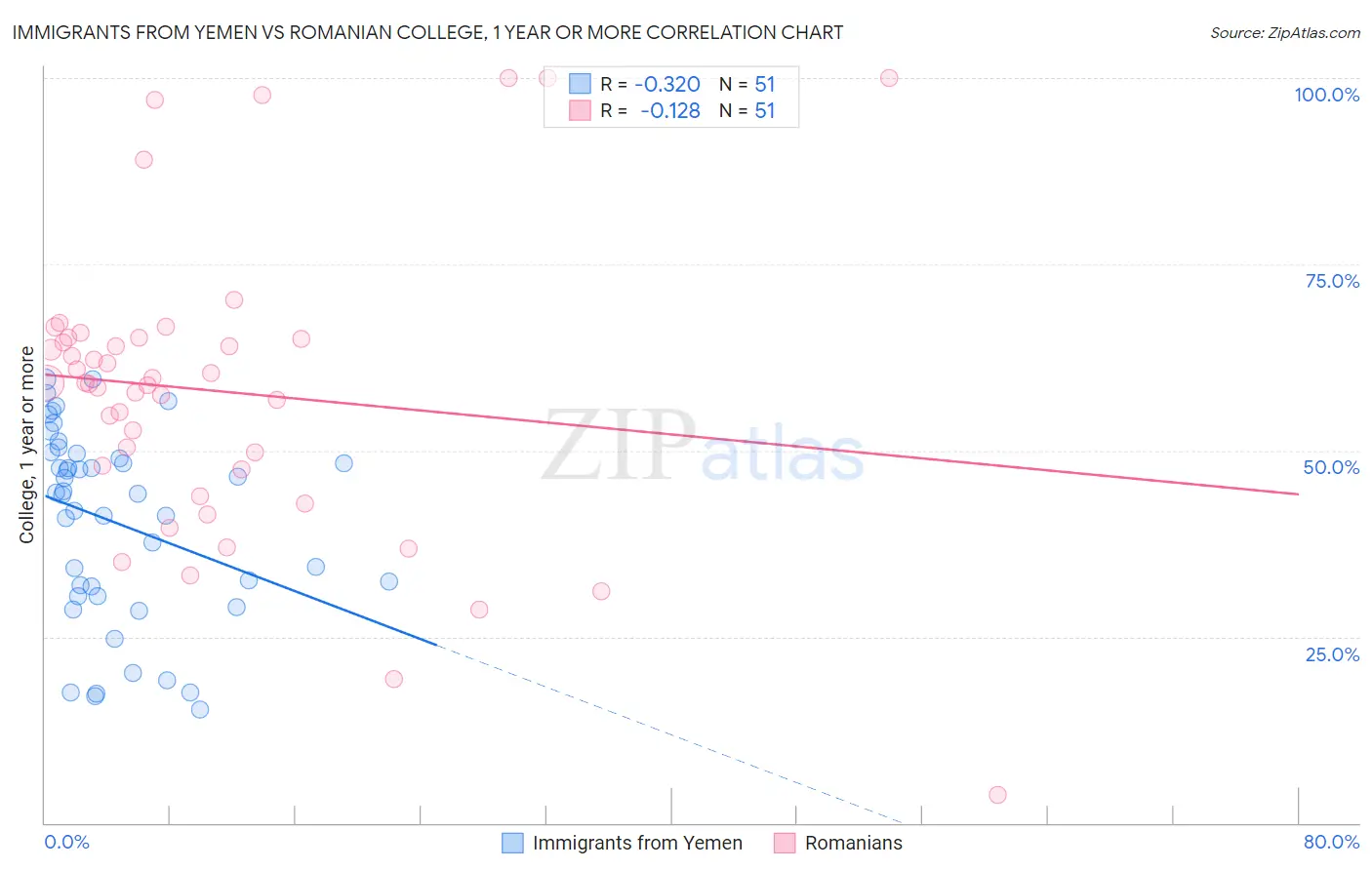 Immigrants from Yemen vs Romanian College, 1 year or more