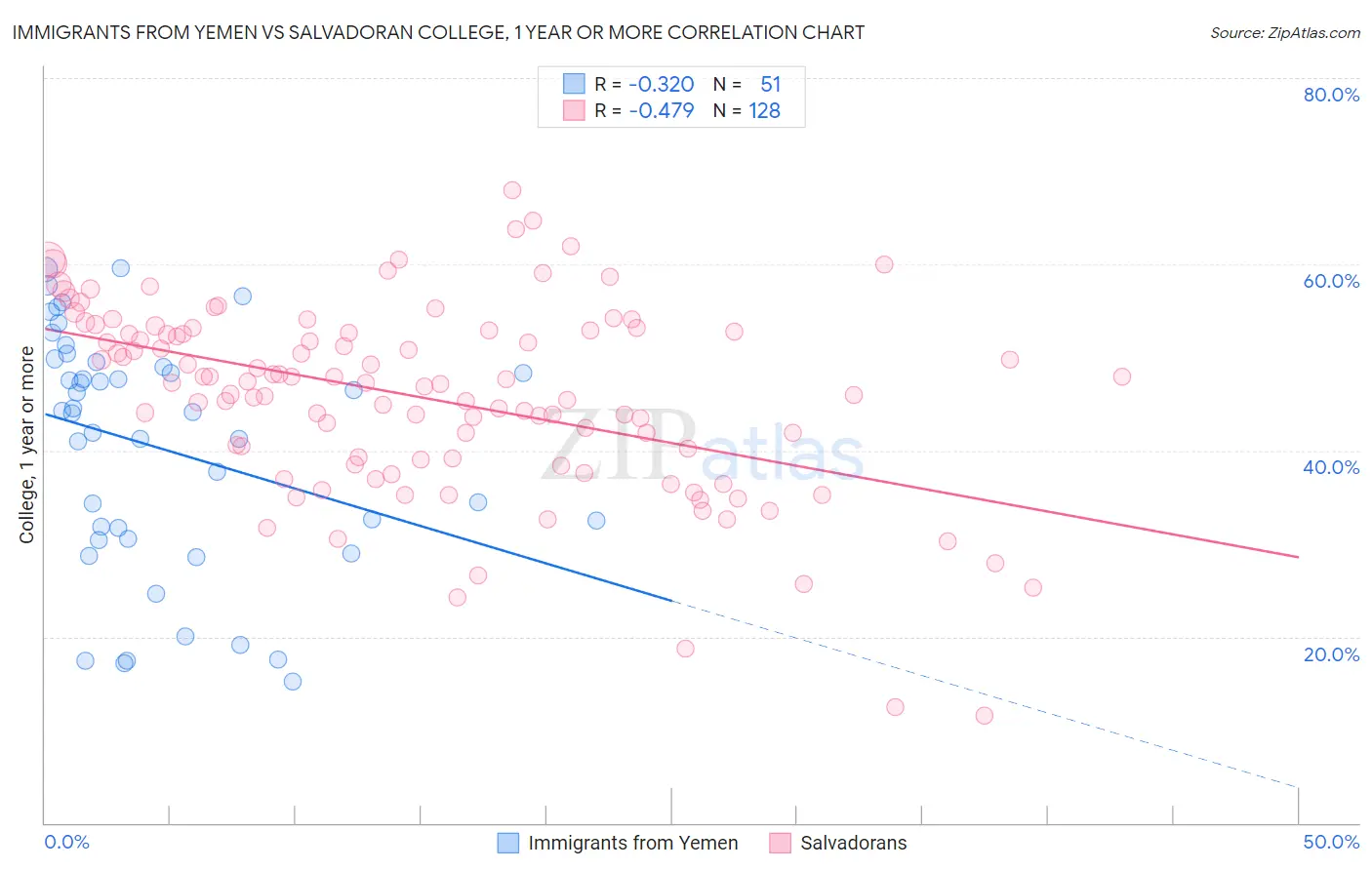 Immigrants from Yemen vs Salvadoran College, 1 year or more