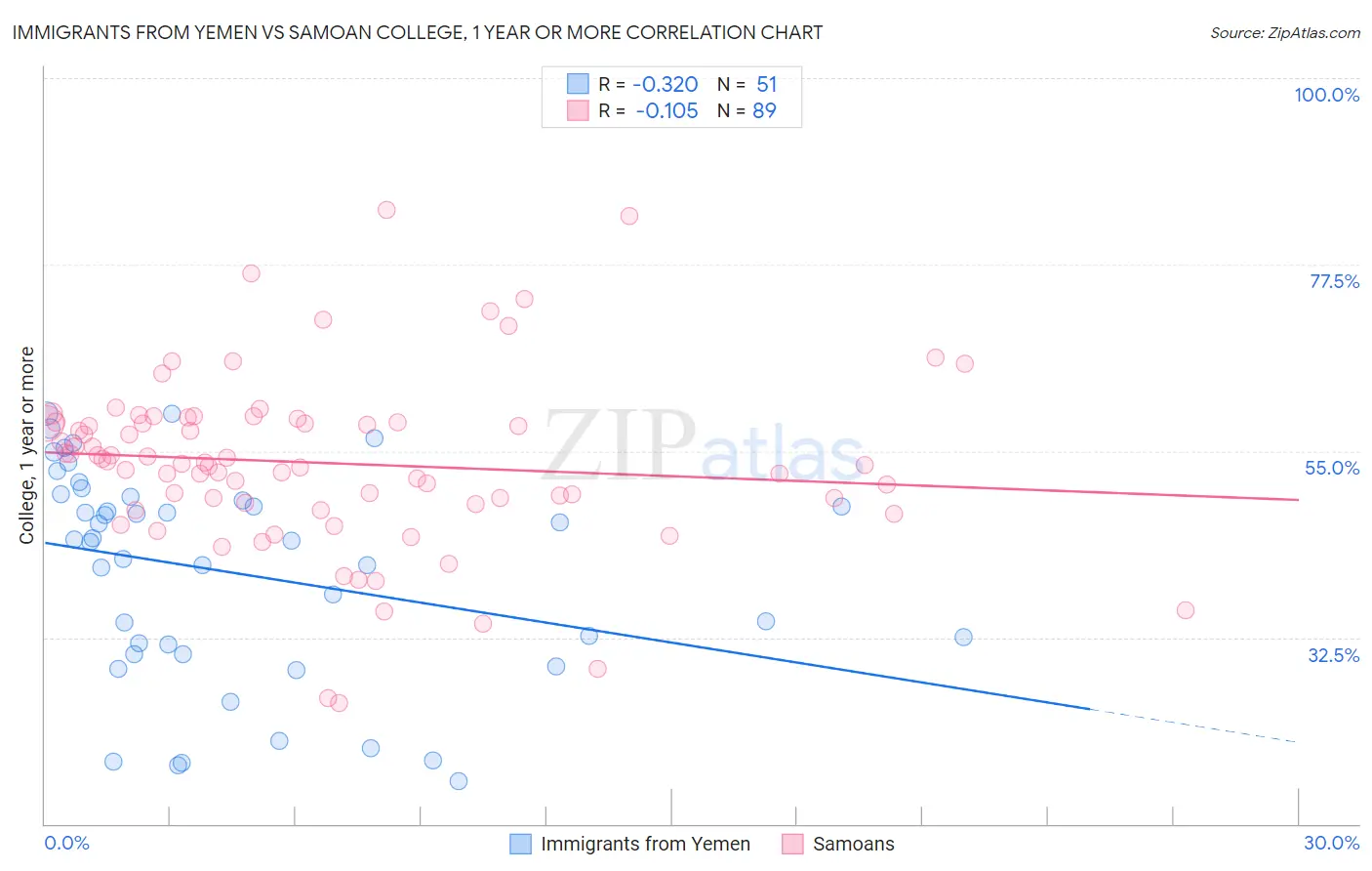 Immigrants from Yemen vs Samoan College, 1 year or more