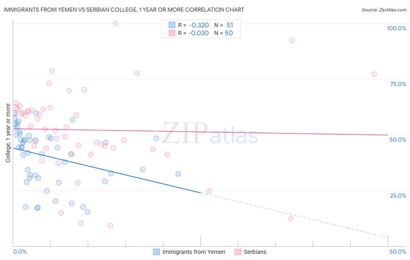 Immigrants from Yemen vs Serbian College, 1 year or more