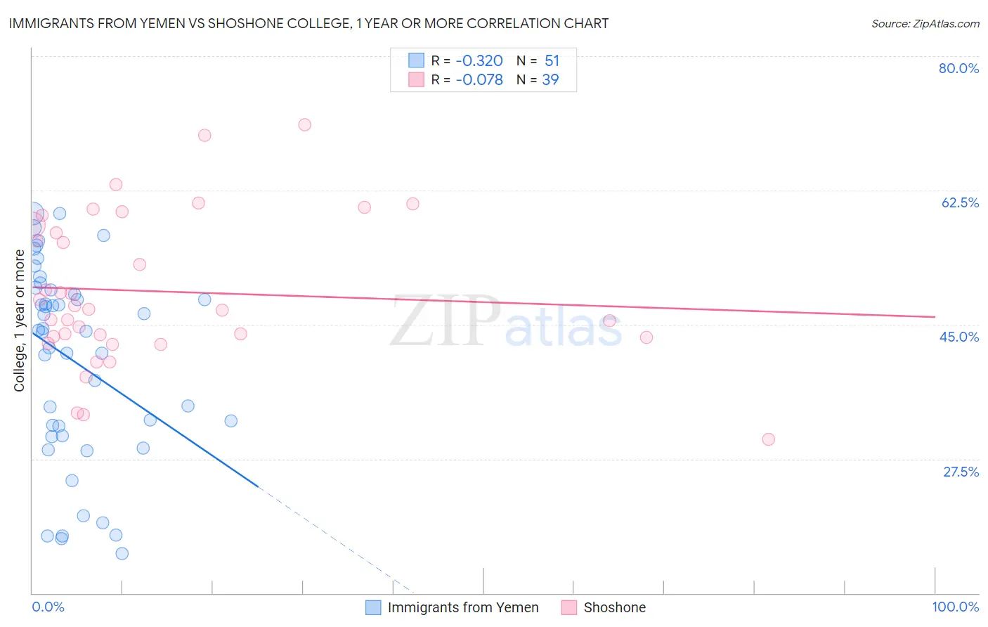 Immigrants from Yemen vs Shoshone College, 1 year or more