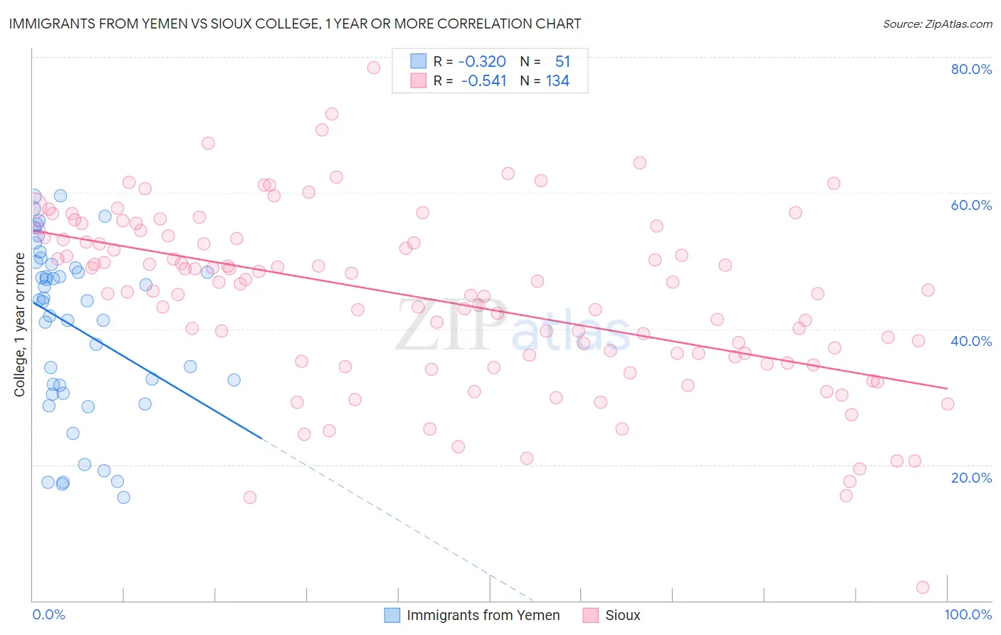 Immigrants from Yemen vs Sioux College, 1 year or more