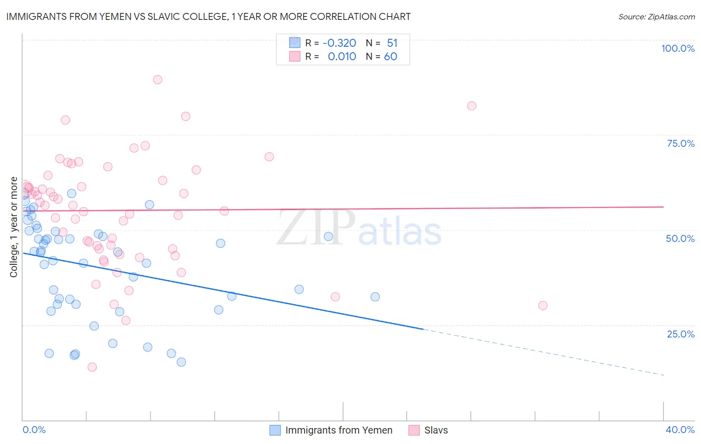 Immigrants from Yemen vs Slavic College, 1 year or more