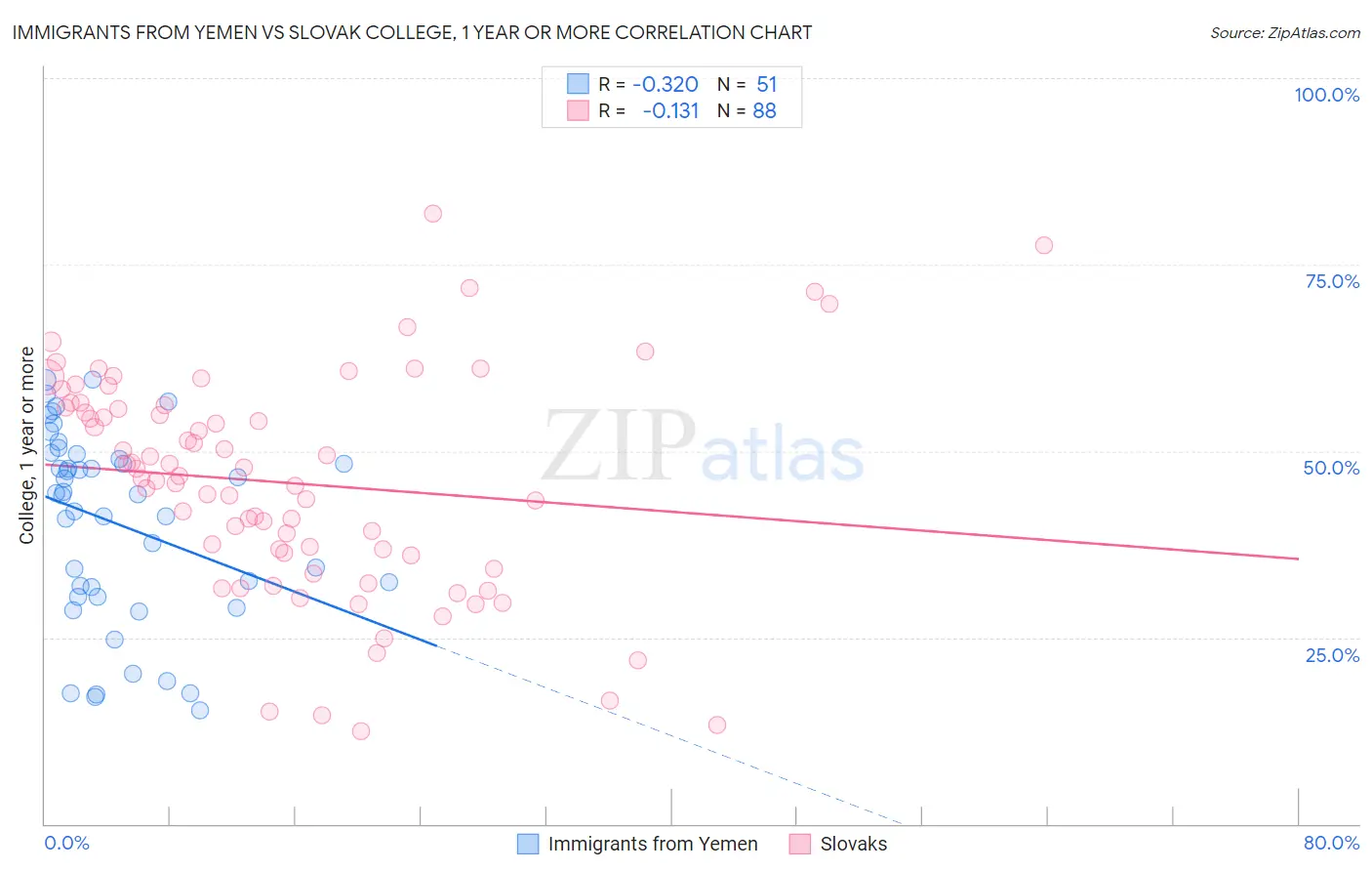 Immigrants from Yemen vs Slovak College, 1 year or more