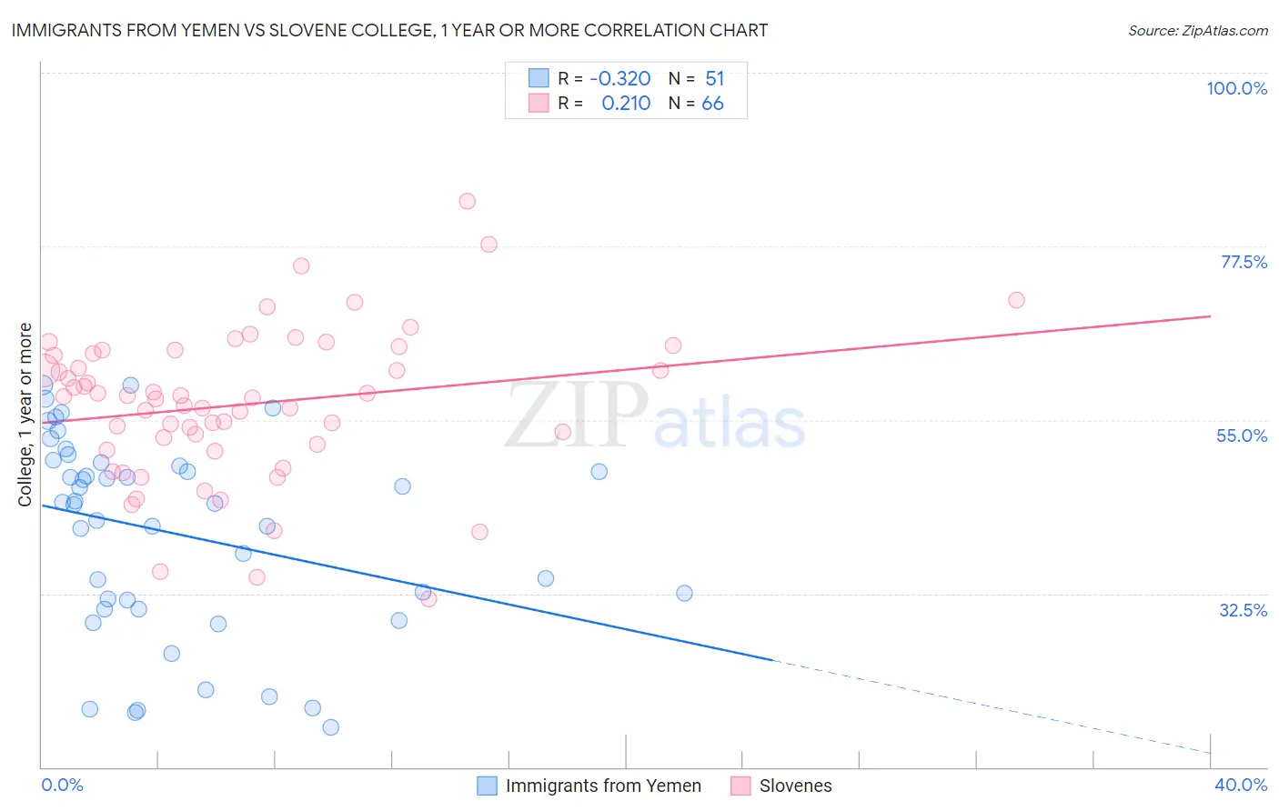 Immigrants from Yemen vs Slovene College, 1 year or more