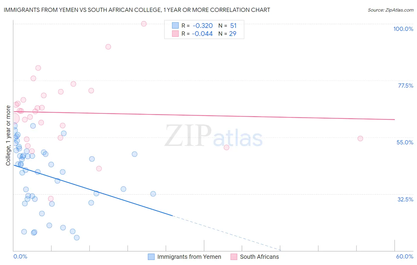 Immigrants from Yemen vs South African College, 1 year or more
