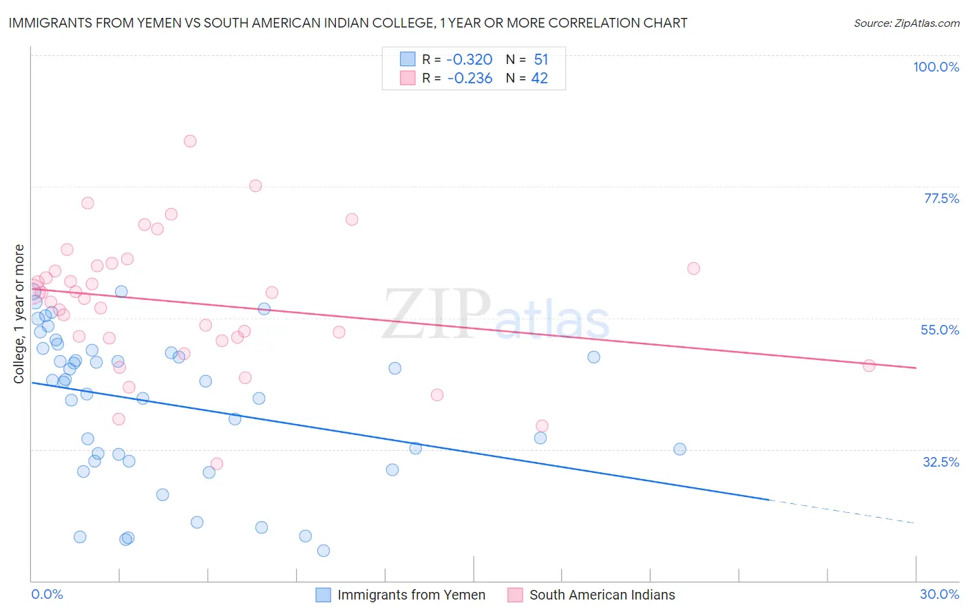 Immigrants from Yemen vs South American Indian College, 1 year or more