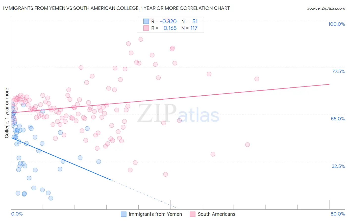 Immigrants from Yemen vs South American College, 1 year or more